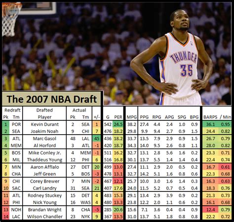 kevin durant draft class 2007